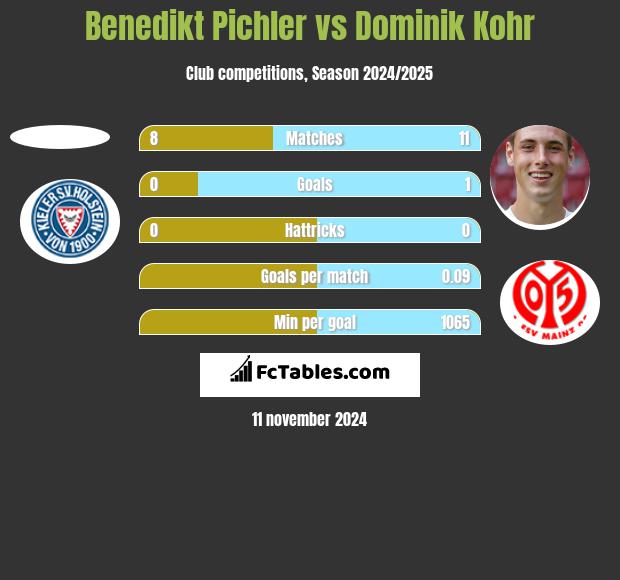 Benedikt Pichler vs Dominik Kohr h2h player stats