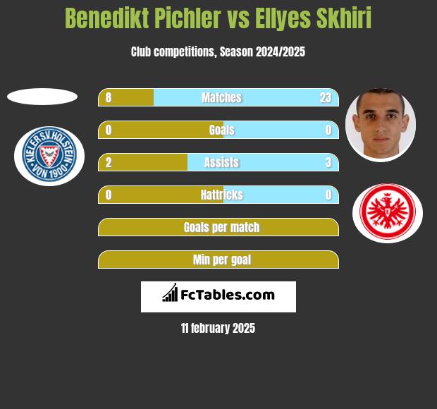 Benedikt Pichler vs Ellyes Skhiri h2h player stats