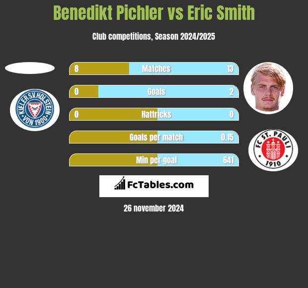 Benedikt Pichler vs Eric Smith h2h player stats