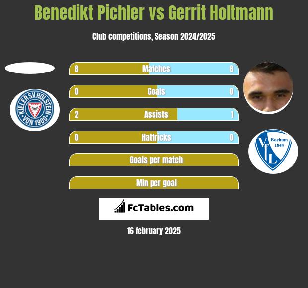 Benedikt Pichler vs Gerrit Holtmann h2h player stats