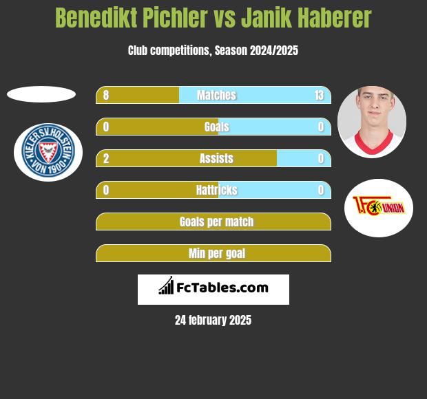 Benedikt Pichler vs Janik Haberer h2h player stats