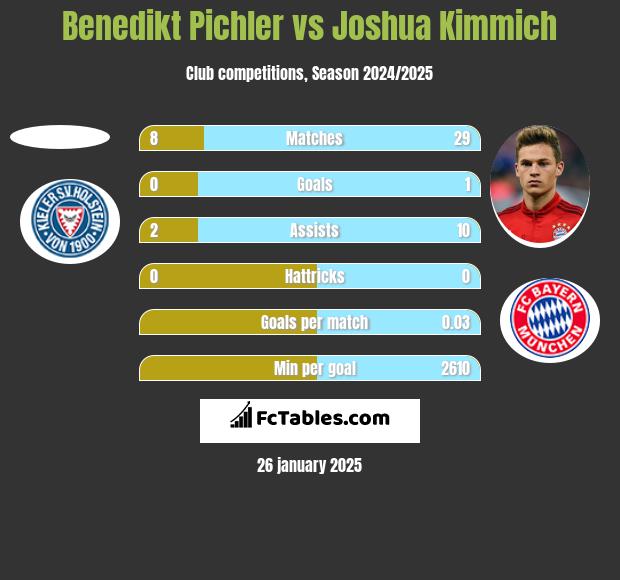 Benedikt Pichler vs Joshua Kimmich h2h player stats