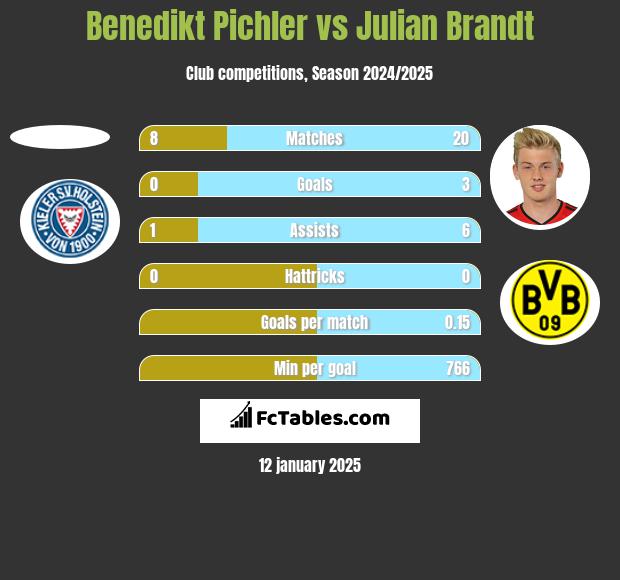 Benedikt Pichler vs Julian Brandt h2h player stats