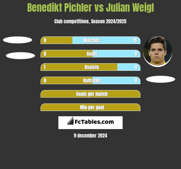 Benedikt Pichler vs Julian Weigl h2h player stats