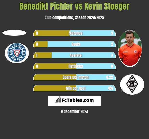 Benedikt Pichler vs Kevin Stoeger h2h player stats