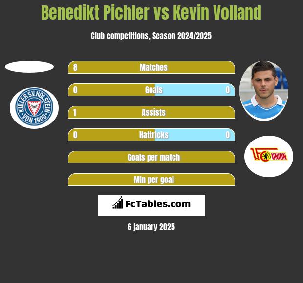 Benedikt Pichler vs Kevin Volland h2h player stats