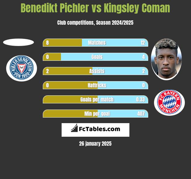 Benedikt Pichler vs Kingsley Coman h2h player stats