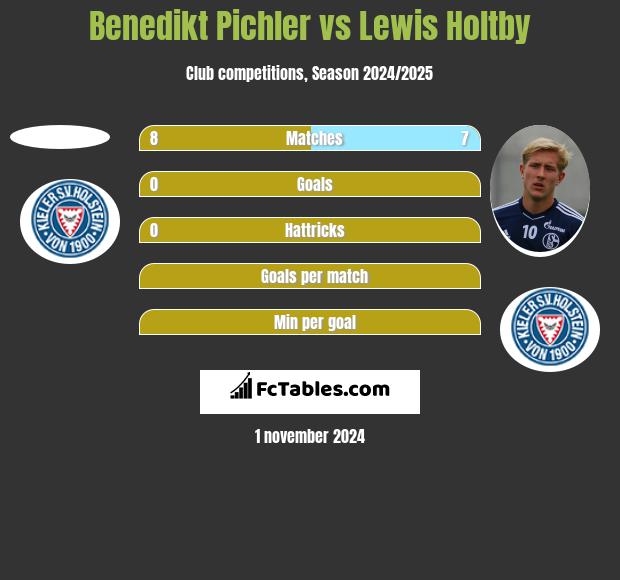 Benedikt Pichler vs Lewis Holtby h2h player stats