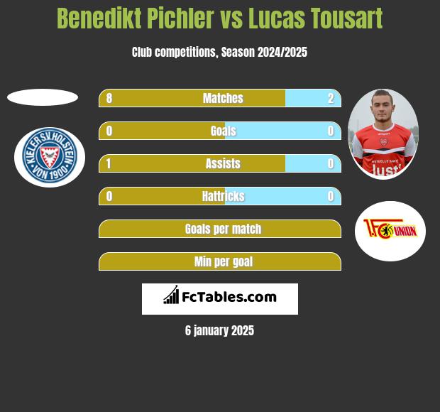 Benedikt Pichler vs Lucas Tousart h2h player stats