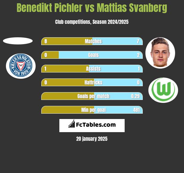 Benedikt Pichler vs Mattias Svanberg h2h player stats