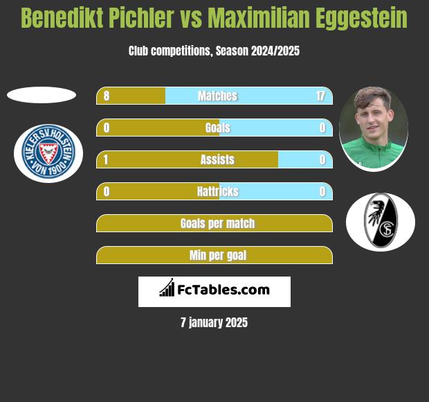 Benedikt Pichler vs Maximilian Eggestein h2h player stats