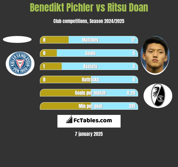 Benedikt Pichler vs Ritsu Doan h2h player stats