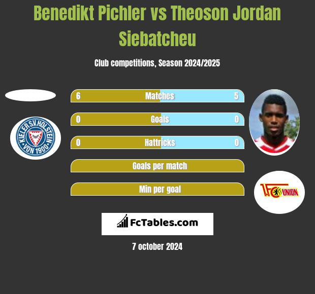 Benedikt Pichler vs Theoson Jordan Siebatcheu h2h player stats