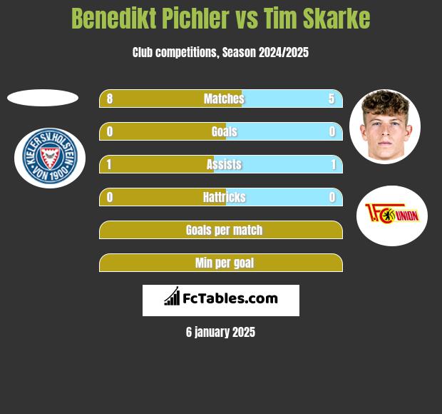 Benedikt Pichler vs Tim Skarke h2h player stats