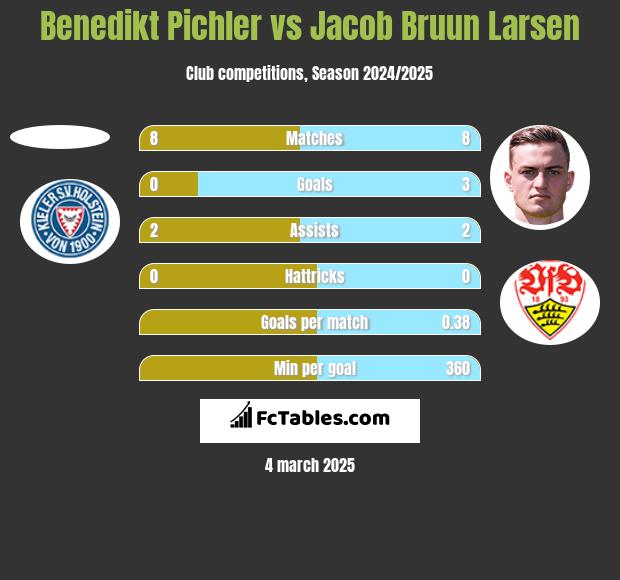 Benedikt Pichler vs Jacob Bruun Larsen h2h player stats