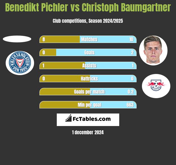 Benedikt Pichler vs Christoph Baumgartner h2h player stats