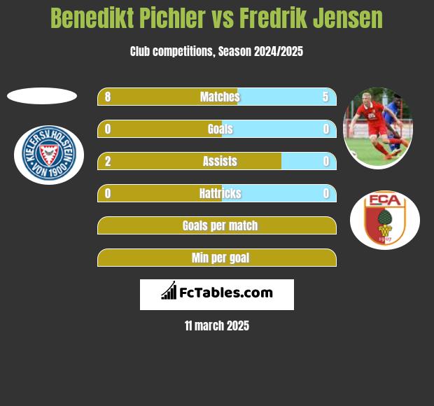 Benedikt Pichler vs Fredrik Jensen h2h player stats