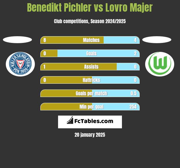 Benedikt Pichler vs Lovro Majer h2h player stats