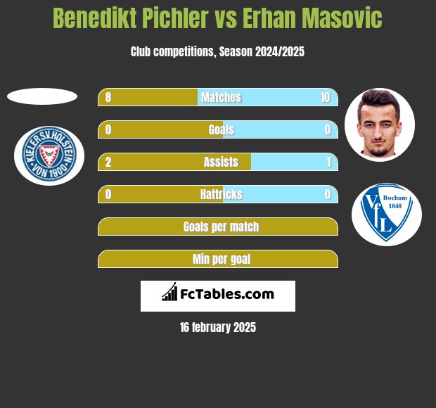 Benedikt Pichler vs Erhan Masovic h2h player stats