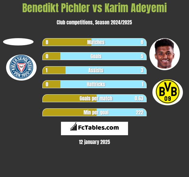 Benedikt Pichler vs Karim Adeyemi h2h player stats