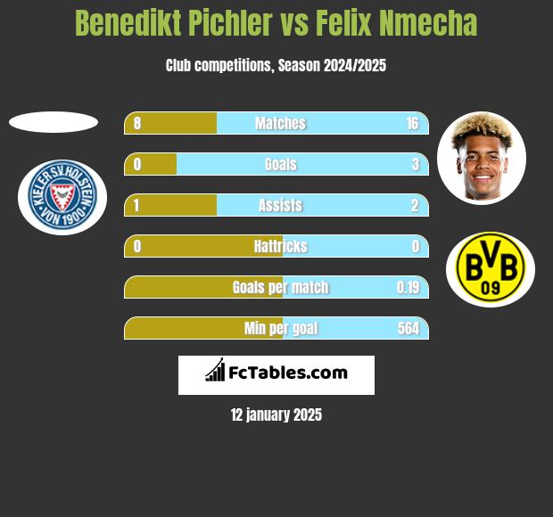 Benedikt Pichler vs Felix Nmecha h2h player stats