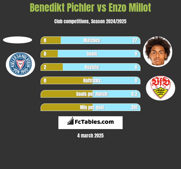 Benedikt Pichler vs Enzo Millot h2h player stats