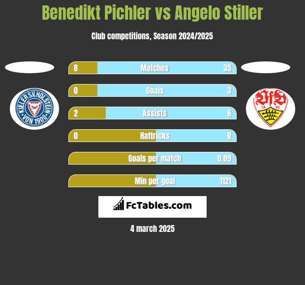 Benedikt Pichler vs Angelo Stiller h2h player stats