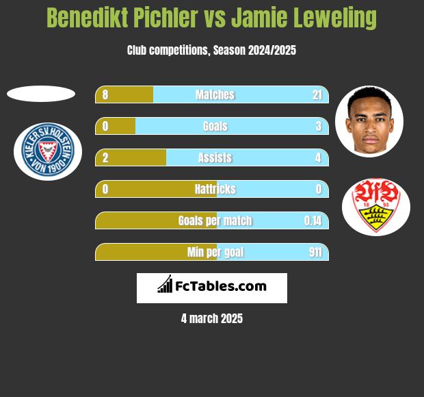 Benedikt Pichler vs Jamie Leweling h2h player stats