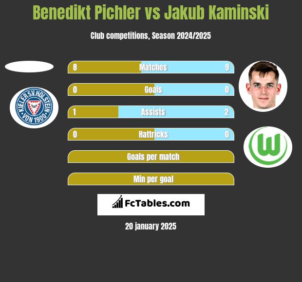 Benedikt Pichler vs Jakub Kaminski h2h player stats