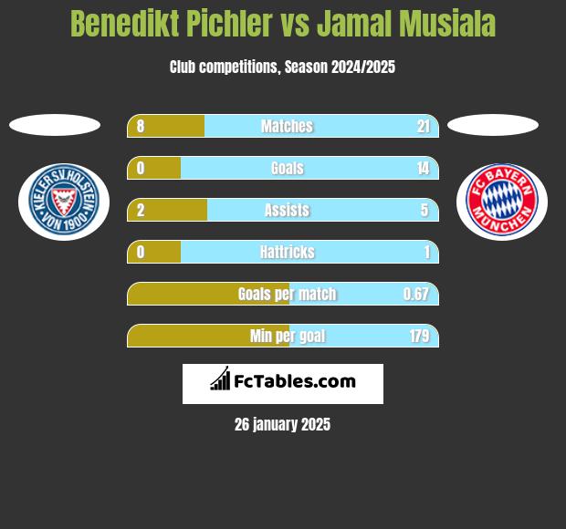 Benedikt Pichler vs Jamal Musiala h2h player stats