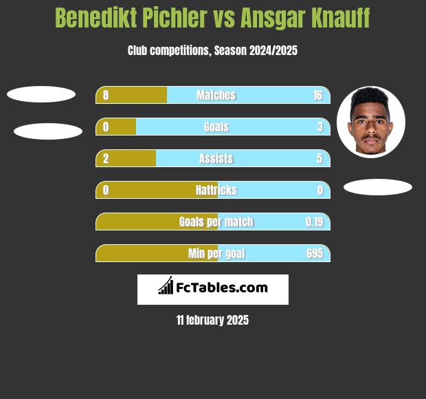 Benedikt Pichler vs Ansgar Knauff h2h player stats