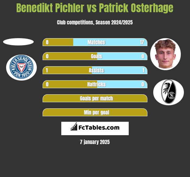 Benedikt Pichler vs Patrick Osterhage h2h player stats