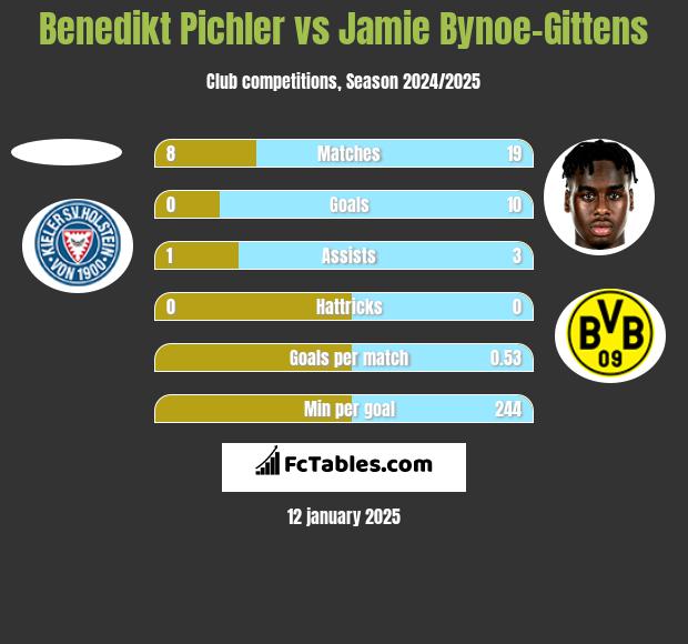 Benedikt Pichler vs Jamie Bynoe-Gittens h2h player stats