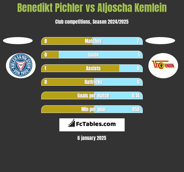 Benedikt Pichler vs Aljoscha Kemlein h2h player stats