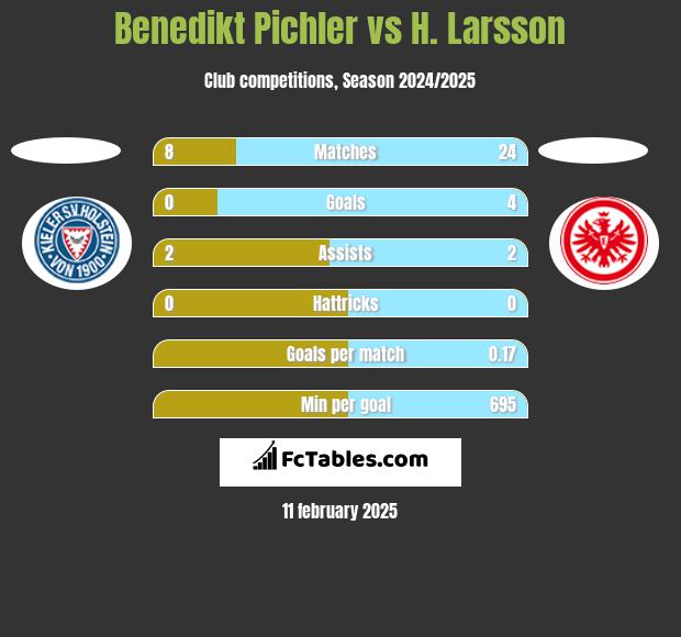 Benedikt Pichler vs H. Larsson h2h player stats