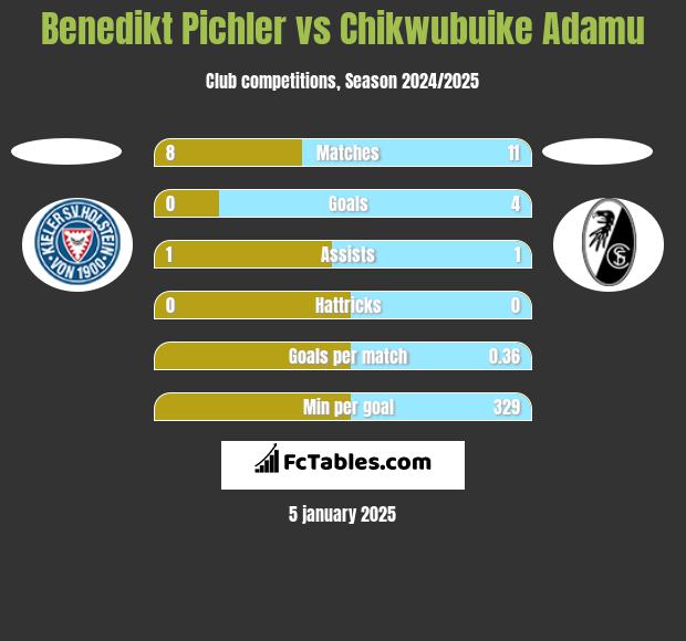 Benedikt Pichler vs Chikwubuike Adamu h2h player stats