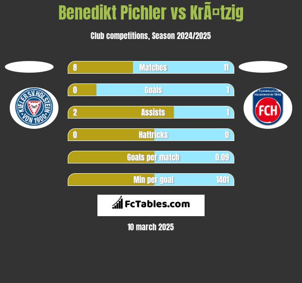 Benedikt Pichler vs KrÃ¤tzig h2h player stats