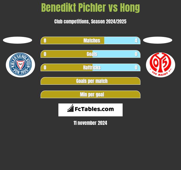 Benedikt Pichler vs Hong h2h player stats