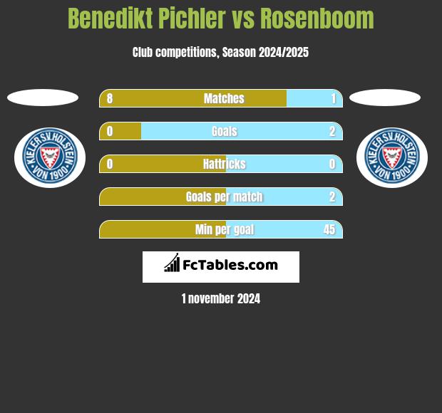 Benedikt Pichler vs Rosenboom h2h player stats