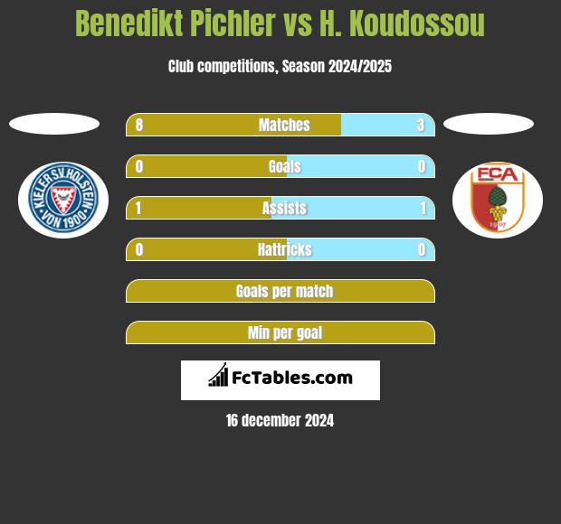 Benedikt Pichler vs H. Koudossou h2h player stats