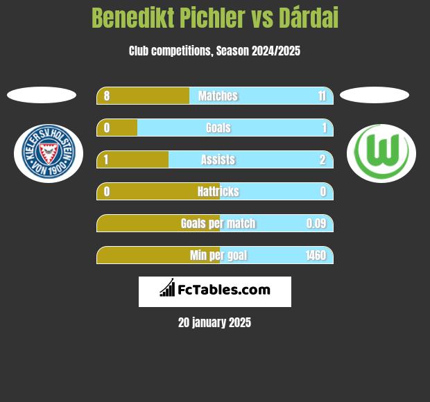 Benedikt Pichler vs Dárdai h2h player stats