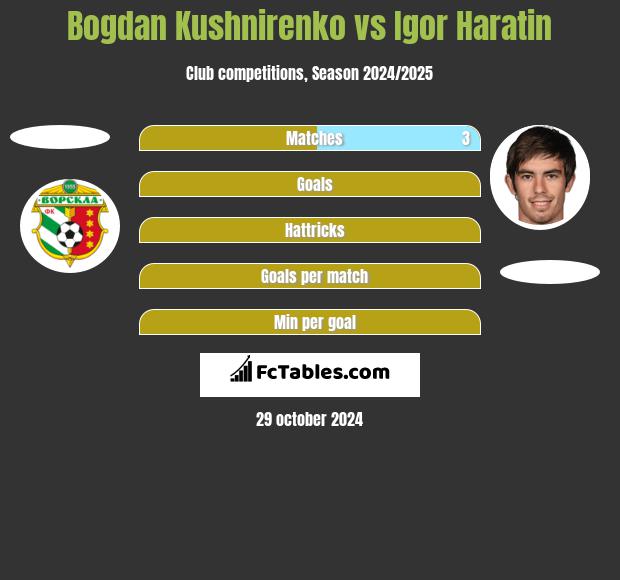 Bogdan Kushnirenko vs Igor Haratin h2h player stats