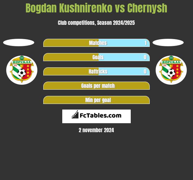 Bogdan Kushnirenko vs Chernysh h2h player stats