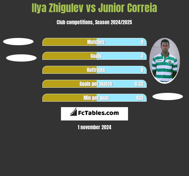 Ilya Zhigulev vs Junior Correia h2h player stats