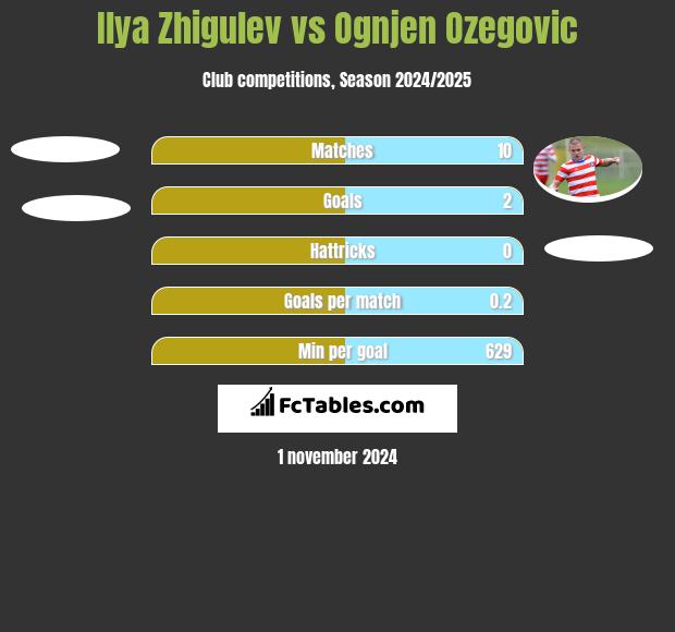 Ilya Zhigulev vs Ognjen Ozegovic h2h player stats