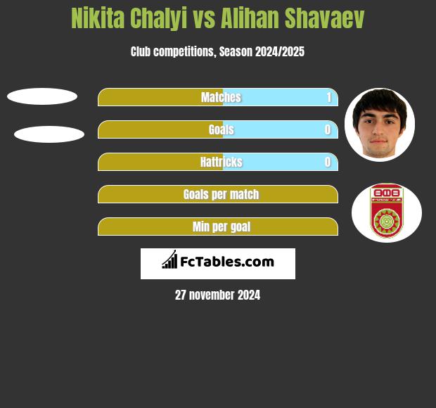 Nikita Chalyi vs Alihan Shavaev h2h player stats