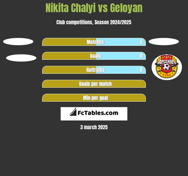 Nikita Chalyi vs Geloyan h2h player stats