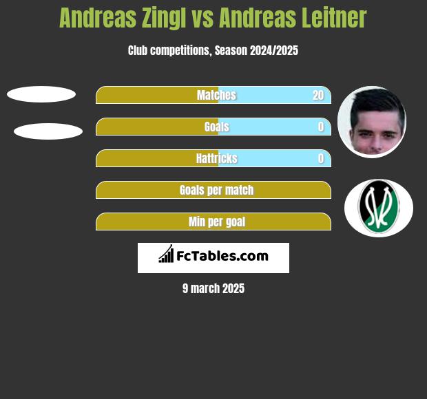 Andreas Zingl vs Andreas Leitner h2h player stats