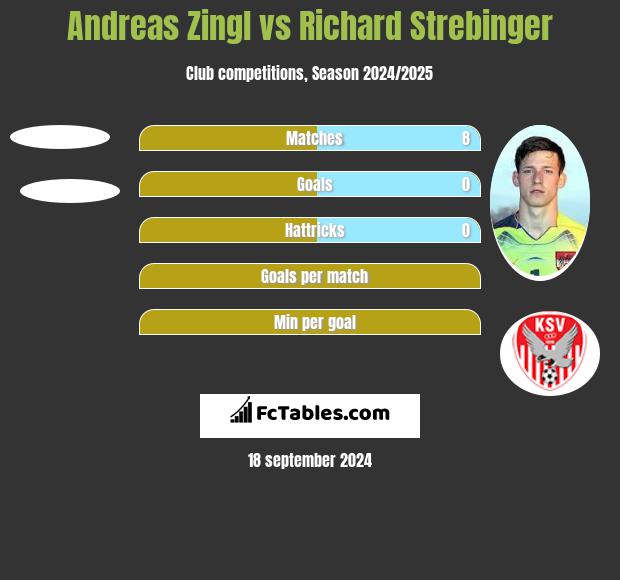 Andreas Zingl vs Richard Strebinger h2h player stats