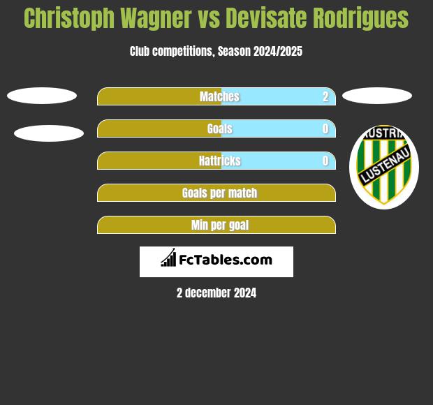 Christoph Wagner vs Devisate Rodrigues h2h player stats